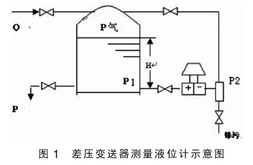 <a href=http://www.koeyb.com/ target=_blank class=infotextkey>差壓變送器</a>測量液位計示意圖